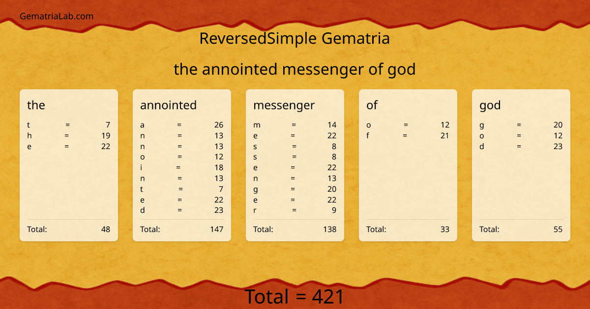 the annointed messenger of god in reversedSimple Gematria